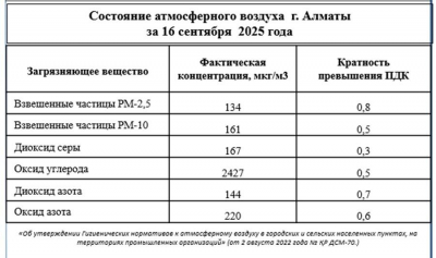 Третьи сутки тушат пожар на мусорном полигоне в Алматинской области